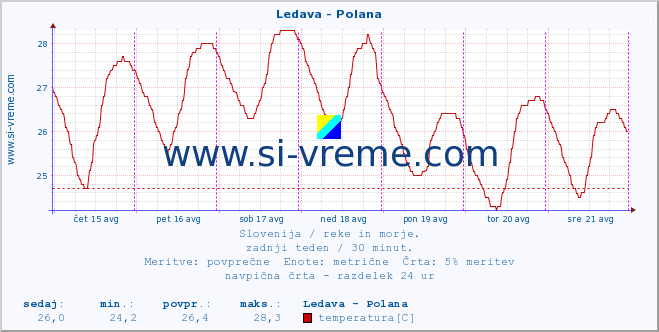 POVPREČJE :: Ledava - Polana :: temperatura | pretok | višina :: zadnji teden / 30 minut.