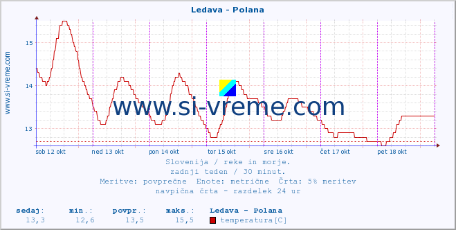 POVPREČJE :: Ledava - Polana :: temperatura | pretok | višina :: zadnji teden / 30 minut.