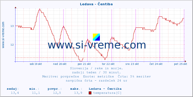 POVPREČJE :: Ledava - Čentiba :: temperatura | pretok | višina :: zadnji teden / 30 minut.