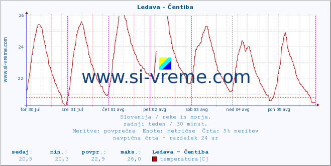 POVPREČJE :: Ledava - Čentiba :: temperatura | pretok | višina :: zadnji teden / 30 minut.