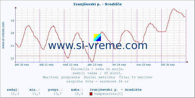 POVPREČJE :: Ivanjševski p. - Središče :: temperatura | pretok | višina :: zadnji teden / 30 minut.