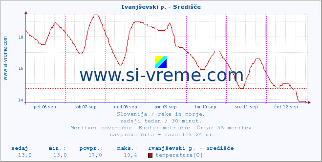 POVPREČJE :: Ivanjševski p. - Središče :: temperatura | pretok | višina :: zadnji teden / 30 minut.