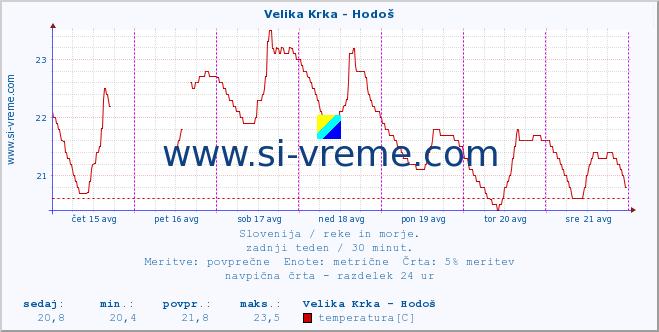 POVPREČJE :: Velika Krka - Hodoš :: temperatura | pretok | višina :: zadnji teden / 30 minut.