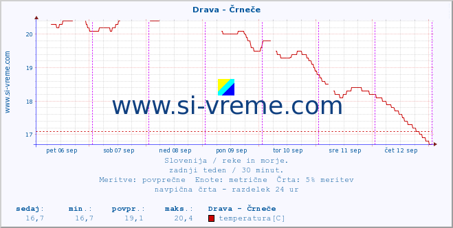 POVPREČJE :: Drava - Črneče :: temperatura | pretok | višina :: zadnji teden / 30 minut.