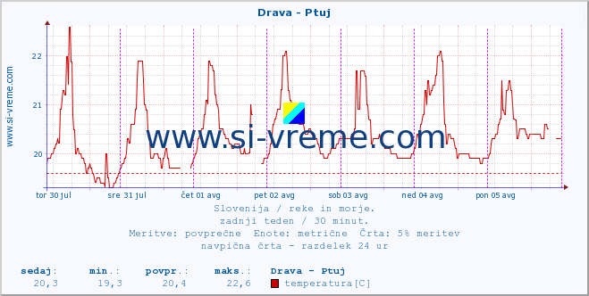 POVPREČJE :: Drava - Ptuj :: temperatura | pretok | višina :: zadnji teden / 30 minut.