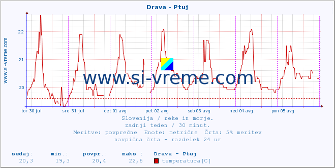 POVPREČJE :: Drava - Ptuj :: temperatura | pretok | višina :: zadnji teden / 30 minut.