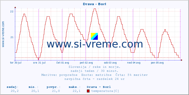 POVPREČJE :: Drava - Borl :: temperatura | pretok | višina :: zadnji teden / 30 minut.