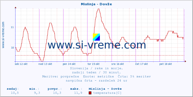 POVPREČJE :: Mislinja - Dovže :: temperatura | pretok | višina :: zadnji teden / 30 minut.