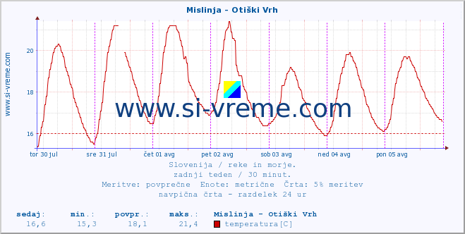 POVPREČJE :: Mislinja - Otiški Vrh :: temperatura | pretok | višina :: zadnji teden / 30 minut.