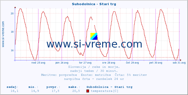 POVPREČJE :: Suhodolnica - Stari trg :: temperatura | pretok | višina :: zadnji teden / 30 minut.