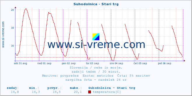 POVPREČJE :: Suhodolnica - Stari trg :: temperatura | pretok | višina :: zadnji teden / 30 minut.