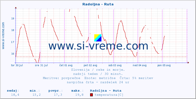 POVPREČJE :: Radoljna - Ruta :: temperatura | pretok | višina :: zadnji teden / 30 minut.