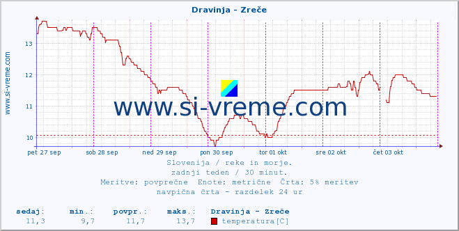 POVPREČJE :: Dravinja - Zreče :: temperatura | pretok | višina :: zadnji teden / 30 minut.