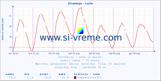 POVPREČJE :: Dravinja - Loče :: temperatura | pretok | višina :: zadnji teden / 30 minut.