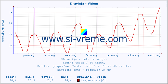 POVPREČJE :: Dravinja - Videm :: temperatura | pretok | višina :: zadnji teden / 30 minut.