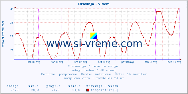 POVPREČJE :: Dravinja - Videm :: temperatura | pretok | višina :: zadnji teden / 30 minut.