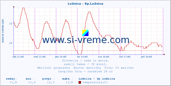 POVPREČJE :: Ložnica - Sp.Ložnica :: temperatura | pretok | višina :: zadnji teden / 30 minut.