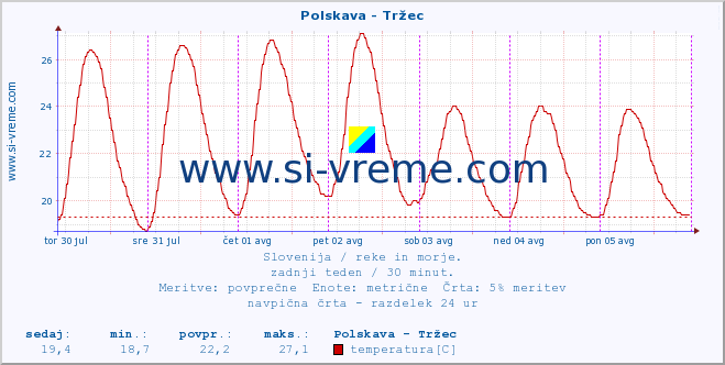 POVPREČJE :: Polskava - Tržec :: temperatura | pretok | višina :: zadnji teden / 30 minut.