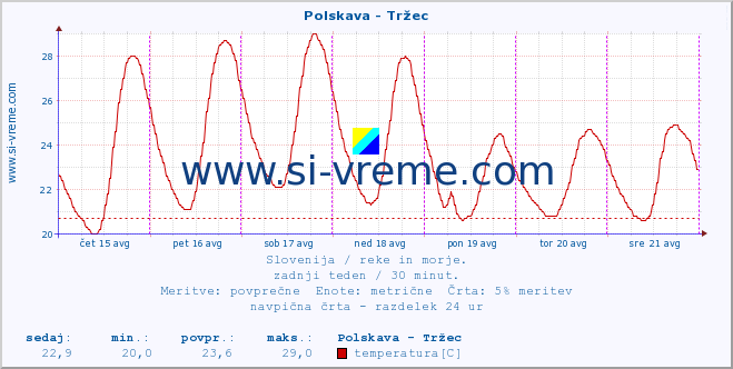 POVPREČJE :: Polskava - Tržec :: temperatura | pretok | višina :: zadnji teden / 30 minut.