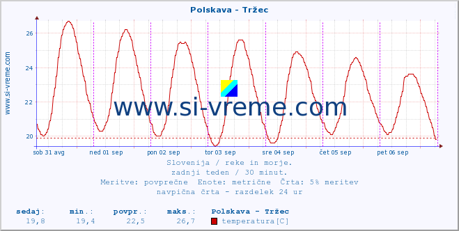 POVPREČJE :: Polskava - Tržec :: temperatura | pretok | višina :: zadnji teden / 30 minut.