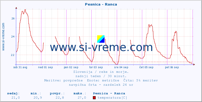 POVPREČJE :: Pesnica - Ranca :: temperatura | pretok | višina :: zadnji teden / 30 minut.