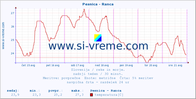 POVPREČJE :: Pesnica - Ranca :: temperatura | pretok | višina :: zadnji teden / 30 minut.