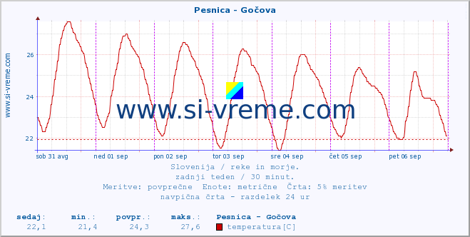 POVPREČJE :: Pesnica - Gočova :: temperatura | pretok | višina :: zadnji teden / 30 minut.