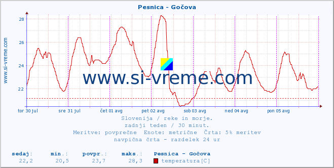 POVPREČJE :: Pesnica - Gočova :: temperatura | pretok | višina :: zadnji teden / 30 minut.