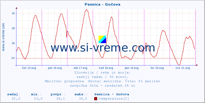 POVPREČJE :: Pesnica - Gočova :: temperatura | pretok | višina :: zadnji teden / 30 minut.