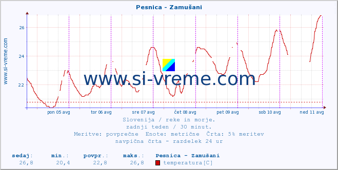 POVPREČJE :: Pesnica - Zamušani :: temperatura | pretok | višina :: zadnji teden / 30 minut.