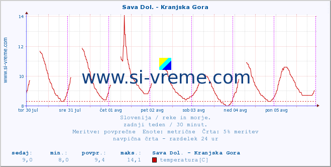 POVPREČJE :: Sava Dol. - Kranjska Gora :: temperatura | pretok | višina :: zadnji teden / 30 minut.