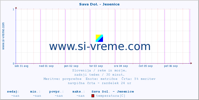 POVPREČJE :: Sava Dol. - Jesenice :: temperatura | pretok | višina :: zadnji teden / 30 minut.