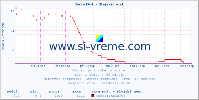 POVPREČJE :: Sava Dol. - Blejski most :: temperatura | pretok | višina :: zadnji teden / 30 minut.