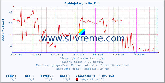 POVPREČJE :: Bohinjsko j. - Sv. Duh :: temperatura | pretok | višina :: zadnji teden / 30 minut.