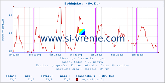 POVPREČJE :: Bohinjsko j. - Sv. Duh :: temperatura | pretok | višina :: zadnji teden / 30 minut.