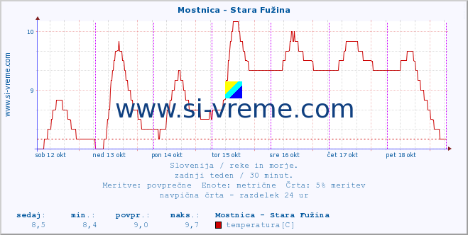 POVPREČJE :: Mostnica - Stara Fužina :: temperatura | pretok | višina :: zadnji teden / 30 minut.