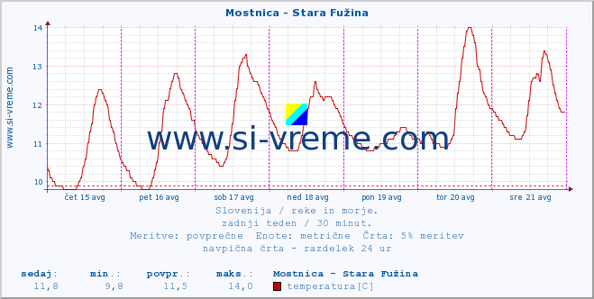 POVPREČJE :: Mostnica - Stara Fužina :: temperatura | pretok | višina :: zadnji teden / 30 minut.