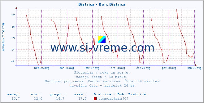 POVPREČJE :: Bistrica - Boh. Bistrica :: temperatura | pretok | višina :: zadnji teden / 30 minut.