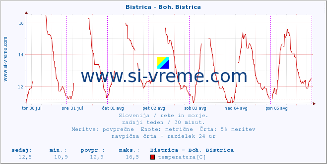 POVPREČJE :: Bistrica - Boh. Bistrica :: temperatura | pretok | višina :: zadnji teden / 30 minut.