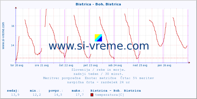 POVPREČJE :: Bistrica - Boh. Bistrica :: temperatura | pretok | višina :: zadnji teden / 30 minut.