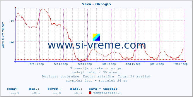 POVPREČJE :: Sava - Okroglo :: temperatura | pretok | višina :: zadnji teden / 30 minut.