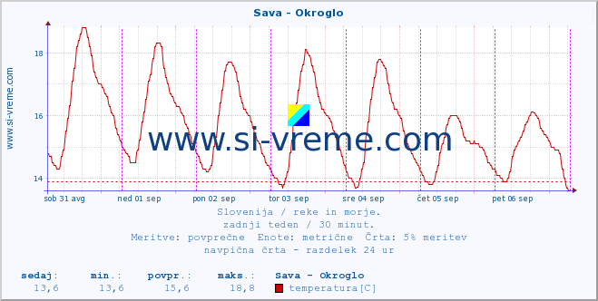 POVPREČJE :: Sava - Okroglo :: temperatura | pretok | višina :: zadnji teden / 30 minut.