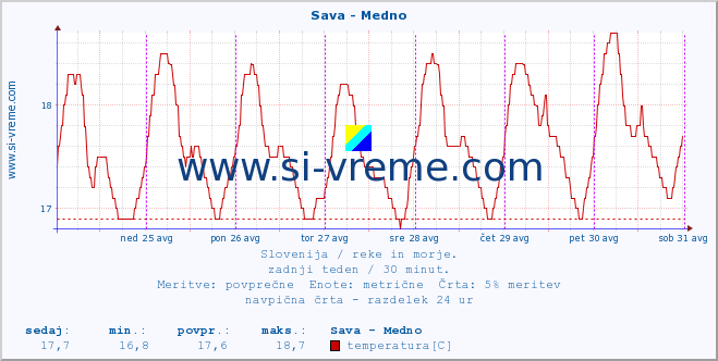 POVPREČJE :: Sava - Medno :: temperatura | pretok | višina :: zadnji teden / 30 minut.