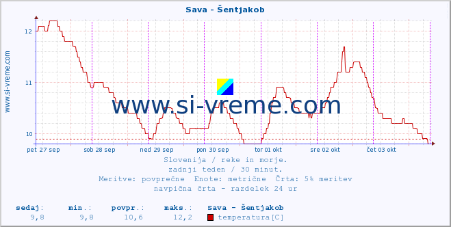 POVPREČJE :: Sava - Šentjakob :: temperatura | pretok | višina :: zadnji teden / 30 minut.