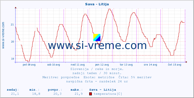 POVPREČJE :: Sava - Litija :: temperatura | pretok | višina :: zadnji teden / 30 minut.