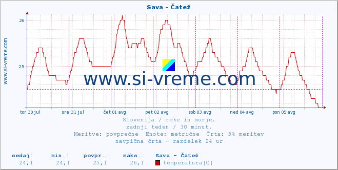 POVPREČJE :: Sava - Čatež :: temperatura | pretok | višina :: zadnji teden / 30 minut.