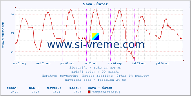 POVPREČJE :: Sava - Čatež :: temperatura | pretok | višina :: zadnji teden / 30 minut.