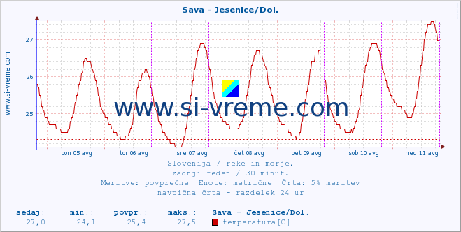 POVPREČJE :: Sava - Jesenice/Dol. :: temperatura | pretok | višina :: zadnji teden / 30 minut.