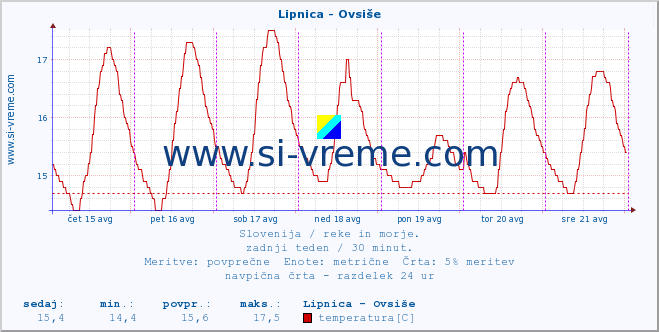 POVPREČJE :: Lipnica - Ovsiše :: temperatura | pretok | višina :: zadnji teden / 30 minut.