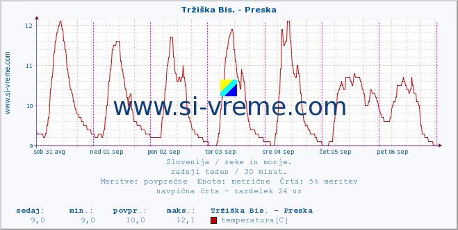 POVPREČJE :: Tržiška Bis. - Preska :: temperatura | pretok | višina :: zadnji teden / 30 minut.